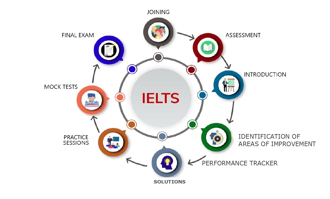 IELTS Training in Bangalore,  Online IELTS Classes,  IELTS Coaching in Bangalore.
Landing Page- 