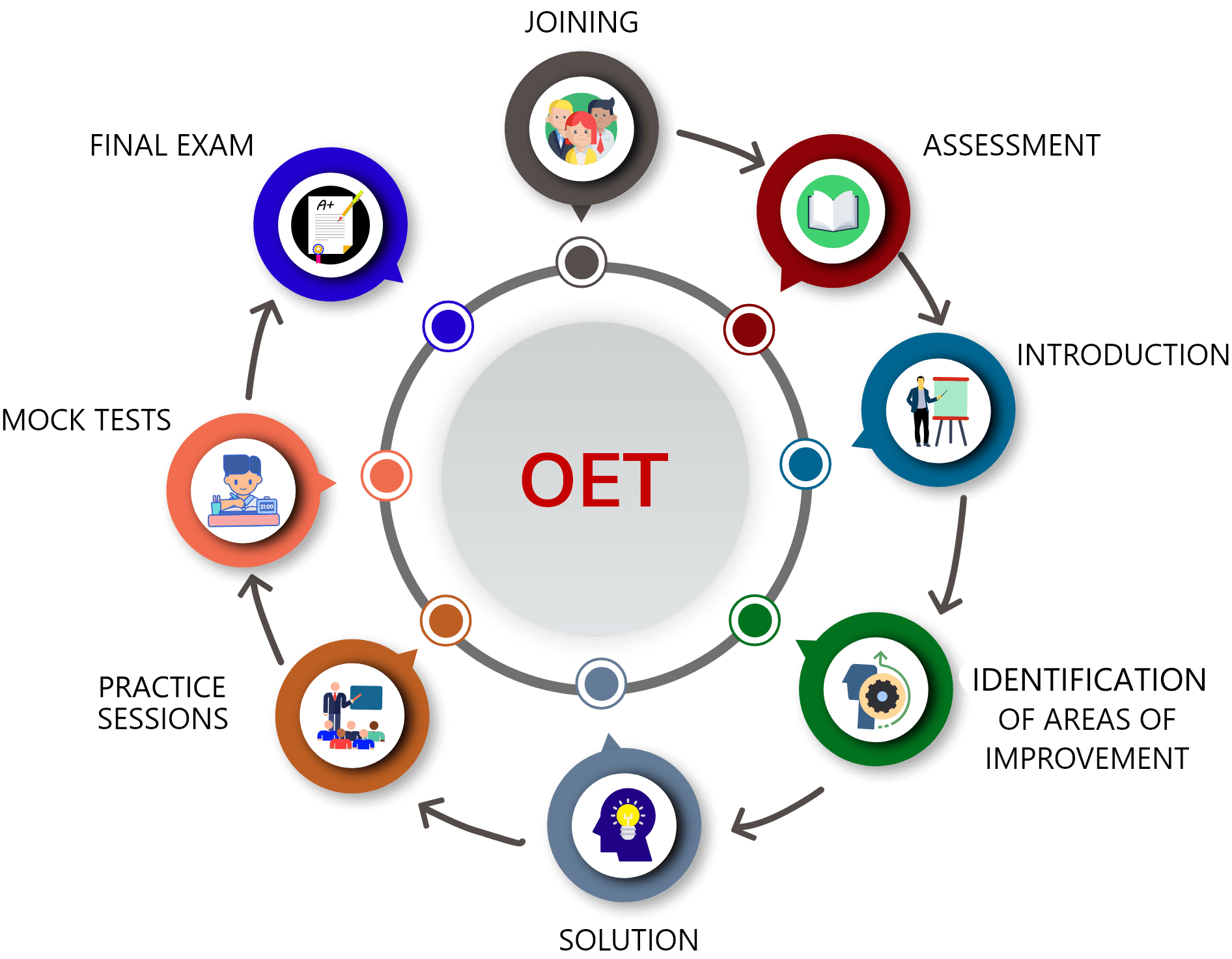 OET training centers in Bangalore